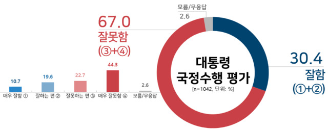 [서울=뉴시스]YTN·TBS 공동의뢰로 리얼미터가 실시해 24일 공개한 문재인 대통령의 국정수행지지도 평가. (제공=리얼미터) 2021.03.24. *재판매 및 DB 금지