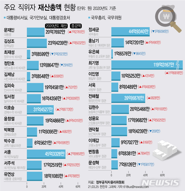 [공직자 재산공개]전체 1위 김종갑 한전 사장…상위 10명 100억대