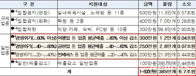 [세종=뉴시스] 소상공인 버팀목 자금 플러스 지원 및 소요액. (자료=기획재정부 제공) 