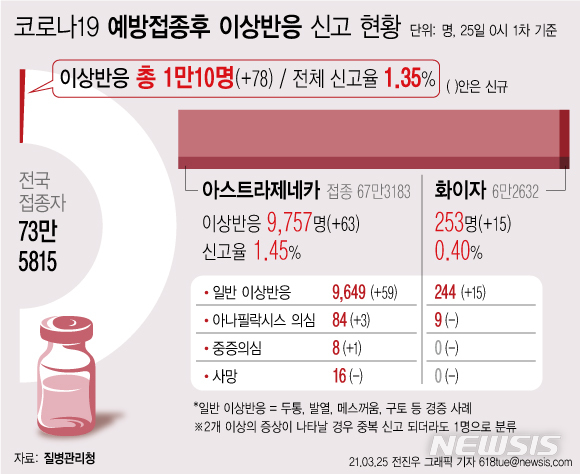 [서울=뉴시스] 질병관리청에 따르면 국내 1차 코로나19 예방접종자가 73만5815명으로 집계됐다. 접종 후 이상반응 의심 신고는 78건이 추가돼 누적 1만10건이다. 예방접종자 대비 신고율은 1.35%이다. (그래픽=전진우 기자) 618tue@newsis.com