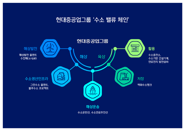 [서울=뉴시스] 현대중공업 수소밸류체인 *재판매 및 DB 금지