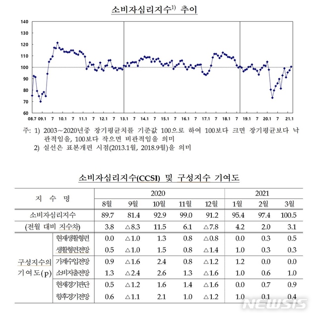 코로나 백신 접종 개시에...소비심리 석달째 상승