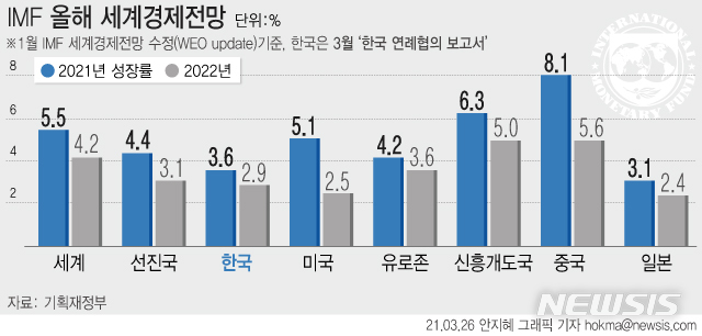 [서울=뉴시스] 국제통화기금(IMF)은 26일 '한국 연례협의 보고서'를 통해 올해 우리나라 경제성장률을 지난 1월 예상(3.1%)보다 0.5%포인트(p) 높은 3.6%로 전망했다. 지난 2일 정부가 발표한 추가경정예산안이 긍정적으로 반영 됐다. (그래픽=안지혜 기자) hokma@newsis.com