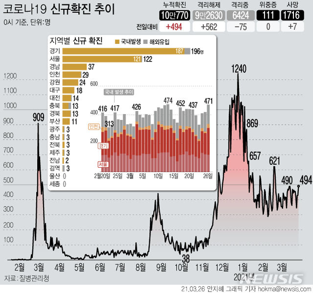 [서울=뉴시스] 26일 0시 기준 코로나19 신규 확진 환자가 494명으로 집계됐다. 국내 발생 확진자는 471명, 해외 유입 은 23명이다. 사망자는 7명이 늘어 누적 1716명이다. (그래픽=안지혜 기자) hokma@newsis.com