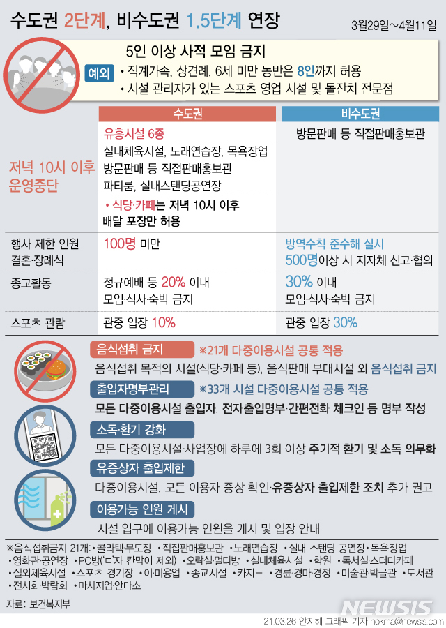 [서울=뉴시스] 정부가 현재 적용 중인 사회적 거리두기 등 방역수칙을 4월11일까지 연장하고 음식 섭취 제한 장소를 확대하는 등 방역수칙을 강화한다. (그래픽=안지혜 기자) hokma@newsis.com