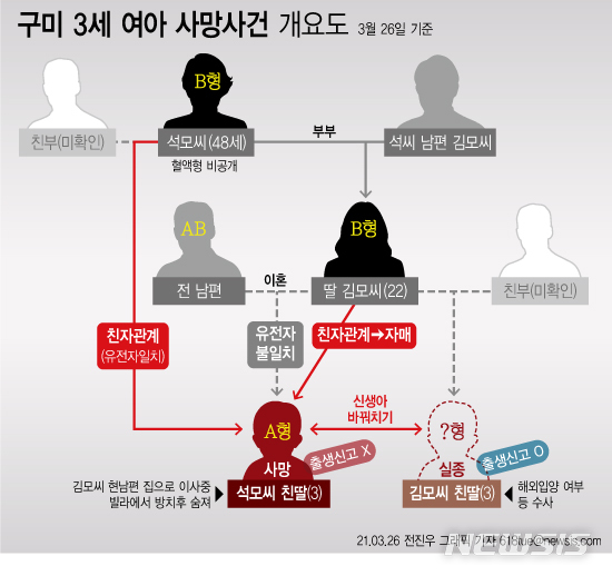 [서울=뉴시스] 26일 경북 구미경찰서에 따르면 구미 3세 여아 사망사건의 친모인 석모(48)씨가 숨진 아이와 사라진 아이(3)를 산부인과 의원에서 채혈 검사 전 바꿔치기 한 것으로 드러났다. (그래픽=전진우 기자)  618tue@newsis.com 