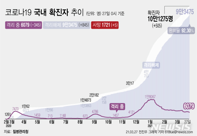 [서울=뉴시스] 27일 0시 기준 '코로나 19' 누적 확진자는 전날 0시 이후 505명 늘어난 10만1275명이다. 사망자는 5명이 증가해 누적 1721명으로 집계됐다. 현재 격리돼 치료 중인 환자는 345명 감소해 총 6079명이다. (그래픽=전진우 기자)  618tue@newsis.com 