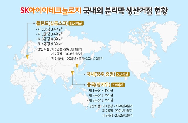 SK아이이테크놀로지, 1.1조 투자해 폴란드 분리막 3, 4공장 건설