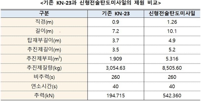 [서울=뉴시스] 북한의 개량형 이스칸데르 미사일 분석. 2021.03.29. (표=장영근 교수 제공) *재판매 및 DB 금지