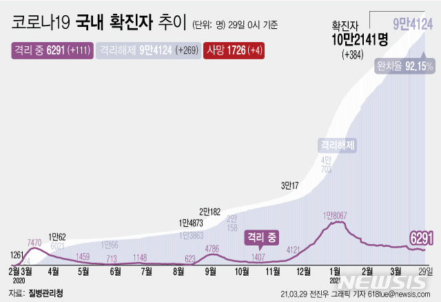 [서울=뉴시스] 29일 0시 기준 '코로나 19' 누적 확진자는 전날 0시 이후 384명 늘어난 10만2141이다. 사망자는 4명이 증가해 누적 1726명으로 집계됐다. 현재 격리돼 치료 중인 환자는 111명 증가해 총 6291명이다. (그래픽=전진우 기자)  618tue@newsis.com 