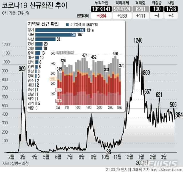 [서울=뉴시스] 29일 0시 기준 누적 확진자는 전날 0시 이후 384명이 증가한 10만2141명이다. 신규 국내 발생 확진자는 370명, 해외 유입은 14명이다. 사망자는 4명 늘어 누적 1726명이다. (그래픽=안지혜 기자) hokma@newsis.com