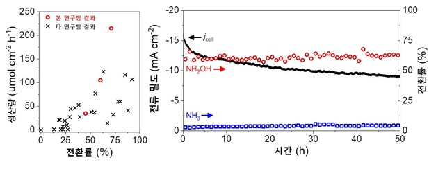 [광주=뉴시스] 지스트 연구진을 포함한 공동연구팀이 미세먼지 원인 물질을 친환경 물질로 전환하는 기술을 개발했다. (그래프 제공 = 지스트) *재판매 및 DB 금지