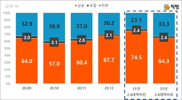 직방이 발표한 서울 아파트 매매거래가격 변동별 주택형 비중. 자료: 국토교통부.
