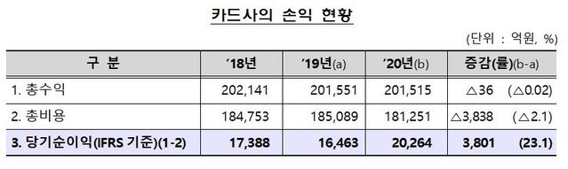 신용카드사, 지난해 순익 2.3조…카드론 늘었다