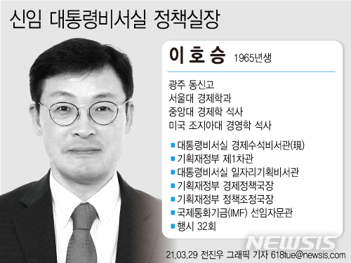 [서울=뉴시스] 문재인 대통령이 29일 신임 청와대 정책실장에 이호승 경제수석비서관을 승진 임명했다. 김상조 전임 정책실장은 강남 아파트 전셋값 인상 논란 하루 만에 자리에서 물러났다. (그래픽=전진우 기자) 618tue@newsis.com