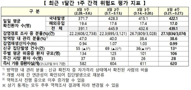 [서울=뉴시스]29일 코로나19 중앙방역대책본부(방대본)에 따르면 지난 21~27일 1주일간 국내 발생 확진자는 1일 평균 422.1명으로 직전 1주(3월14일~20일) 415.1명 대비 1.7% 증가했다. (자료=중앙방역대책본부 제공). 2021.03.29. photo@newsis.com