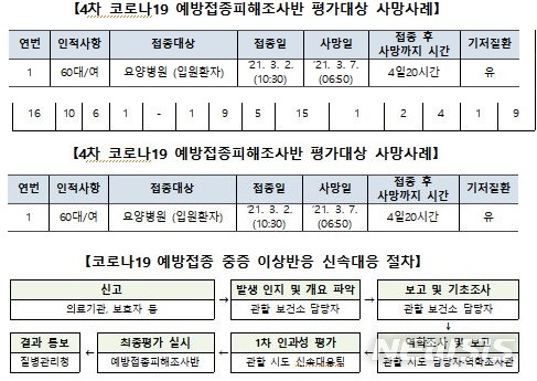 [세종=뉴시스] 코로나19 예방접종 후 사망 신고 사례. (자료= 예방접종피해조사반 제공) 2021.03.29. 