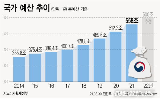 [서울=뉴시스] 정부가 코로나19 사태로 인한 충격에서 벗어나 경제 활력을 되찾기 위해 확장 재정 기조를 이어가기로 하면서 내년도 예산이 600조원을 넘어설 가능성이 커졌다. (그래픽=전진우 기자) 618tue@newsis.com