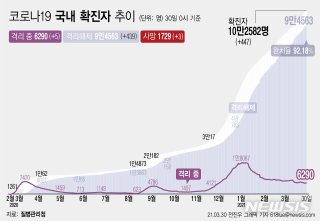 [서울=뉴시스] 30일 0시 기준 '코로나 19' 누적 확진자는 전날 0시 이후 447명 늘어난 10만2582이다. 사망자는 3명이 증가해 누적 1729명으로 집계됐다. 현재 격리돼 치료 중인 환자는 5명 증가해 총 6290명이다. (그래픽=전진우 기자)  618tue@newsis.com 