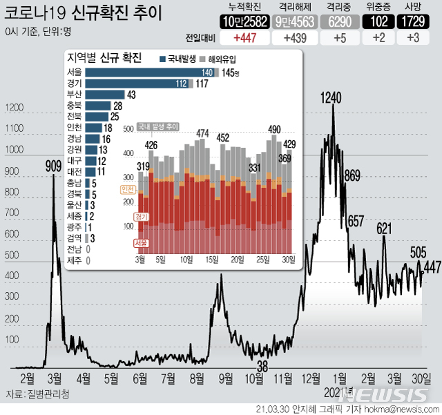 [서울=뉴시스] 30일 0시 기준 누적 코로나19 확진자는 전날 0시 이후 447명이 증가한 10만2582명이다. 신규 국내 발생 확진자는 429명, 해외 유입은 18명이다. 사망자는 3명 늘어 누적 1729명이다. (그래픽=안지혜 기자)  hokma@newsis.com 