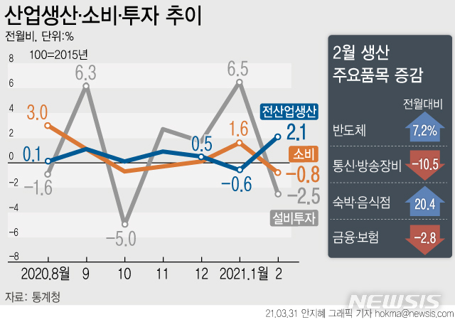 [서울=뉴시스] 31일 통계청에 따르면 지난 2월 전(全)산업생산이 전월보다 2.1% 증가했다. 소비 동향을 보여주는 소매판매는 전월보다 0.8% 감소했다. 설비투자 역시 2.5% 감소했다. (그래픽=안지혜 기자) hokma@newsis.com