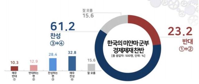 미얀마 군부에 대한 한국 정부의 경제제재 실시 찬반 여론조사 (그래픽 = 리얼미터 제공) 2021.3.31 *재판매 및 DB 금지