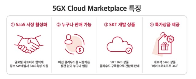 SKT, 기업용 SW 온라인장터 '클라우드 마켓플레이스' 오픈