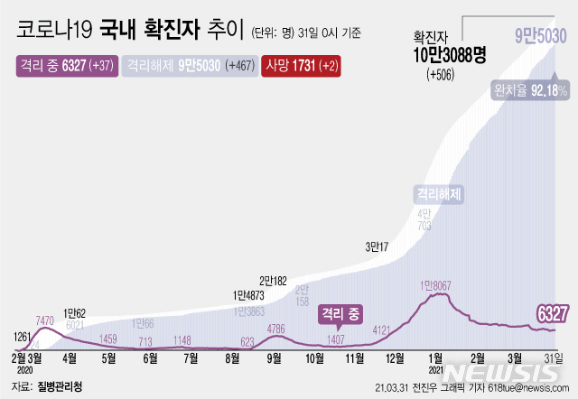 [서울=뉴시스] 31일 0시 기준 '코로나 19' 누적 확진자는 전날 0시 이후 506명 늘어난 10만3088이다. 사망자는 2명이 증가해 누적 1731명으로 집계됐다. 현재 격리돼 치료 중인 환자는 37명 증가해 총 6327명이다. (그래픽=전진우 기자)  618tue@newsis.com 