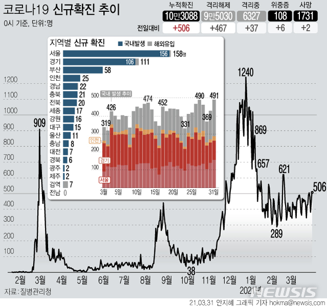 [서울=뉴시스] 질병관리청에 따르면 31일 0시 기준 누적 코로나19 확진자는 전날 0시 이후 506명이 증가한 10만3088명이다. 신규 국내 발생 확진자는 491명, 해외 유입은 15명이다. 사망자는 2명 늘어 누적 1731명이다. (그래픽=안지혜 기자)  hokma@newsis.com 