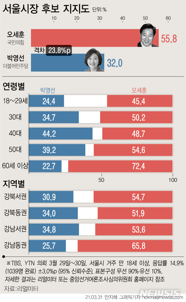 오세훈 55.8% 박영선 32.0%…당선가능성은 '더블스코어'