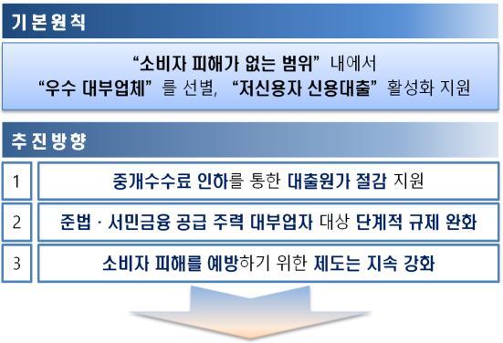 대부중개수수료 상한 1%p 낮추고 '대부업 프리미어리그' 도입