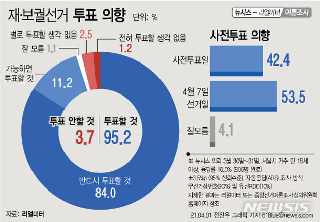 [서울=뉴시스] 1일 뉴시스가 여론조사업체 리얼미터에 의뢰해 서울 거주 만 18세 이상 남녀 806명을 대상으로 3월30~31일 이틀간 조사한 결과, 4·7 재보궐선거에서 투표 의사를 보인 응답률이 95.2%에 달했다. 사전투표 의사를 보인 응답자 비율은 42.4%로 본투표일(53.5%)과 큰 차이가 없었다. (그래픽=전진우 기자) 618tue@newsis.com