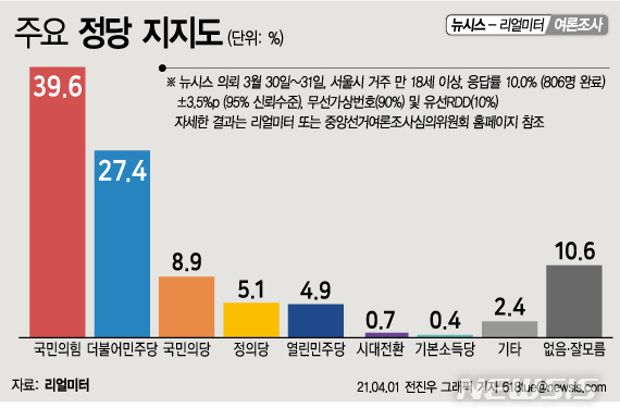 [서울=뉴시스] 1일 뉴시스가 여론조사기관 리얼미터에 의뢰해 서울에 거주하는 만 18세 이상 남녀 806명을 대상으로 3월30~31일 이틀간 실시한 여론조사 결과에 따르면 국민의힘 지지도는 39.6%, 민주당 지지도 27.4%로 국민의힘이 민주당을 오차 범위 밖(±3.5%포인트)에서 앞섰다. (그래픽=전진우 기자) 618tue@newsis.com