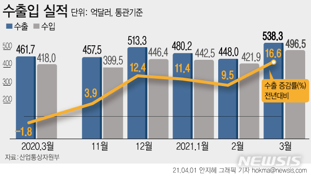 [서울=뉴시스] 1일산업통상자원부에 따르면 올해 3월 수출이 538억3000만 달러로 집계됐다. 전년대비 16.6% 늘어난 것으로 2년 5개월 만에 최고 증가율이다. (그래픽=안지혜 기자) hokma@newsis.com