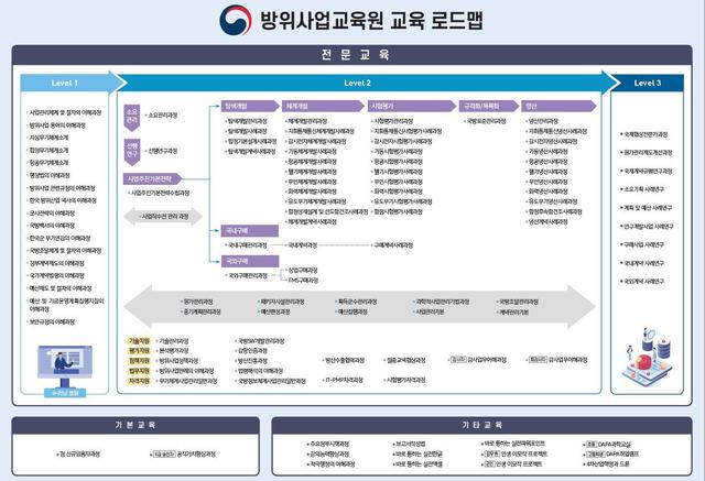 [서울=뉴시스] 방위사업교육원 교육 로드맵. 2021.04.01. (표=방위사업청 제공) *재판매 및 DB 금지