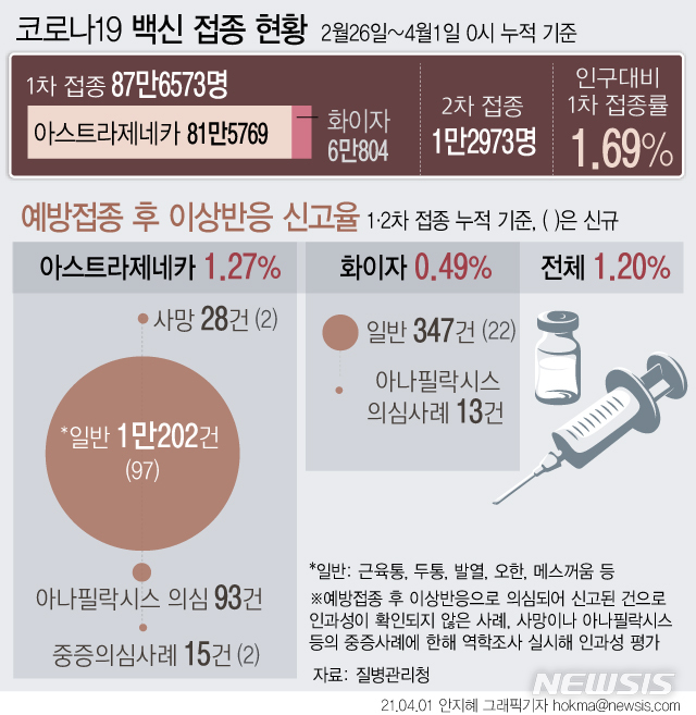 [서울=뉴시스] 코로나19 예방접종 시행 34일 동안 87만명 이상이 1차 접종을 마쳤다. 2차 접종까지 마친 국민은 1만명을 넘었다. 예방접종 후 숨졌다고 보고된 건수는 2건 늘어 누적 28건이다. (그래픽=안지혜 기자) hokma@newsis.com