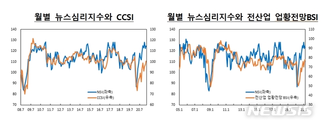 [서울=뉴시스]월별 뉴스심리지수와 CCSI·BSI 상관관계 비교(사진=한국은행 제공)