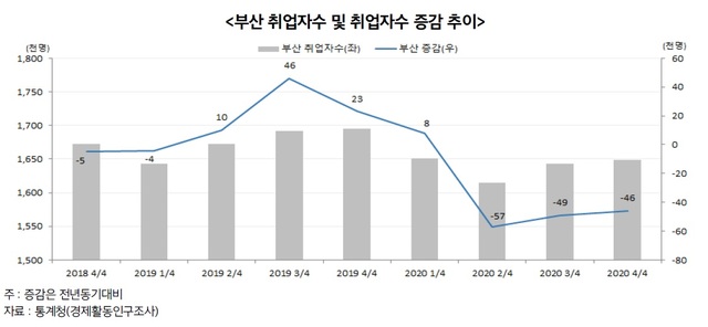 부산, 20·30대 자영업자 급증…왜 서비스업으로 몰릴까