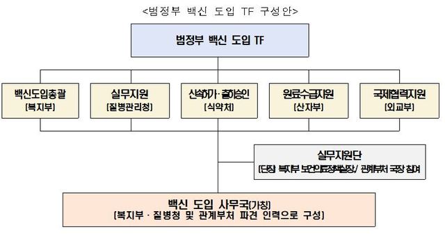 [세종=뉴시스]보건복지부는 1일 복지부, 질병관리청, 식품의약품안전처, 산업통상자원부, 외교부 등으로 구성된 '범정부 백신 도입 TF' 1차 회의를 정부세종청사에서 개최한다. 사진은 이날 정부가 공개한 TF 구성안. (자료=보건복지부 제공). 2021.04.01. photo@newsis.com