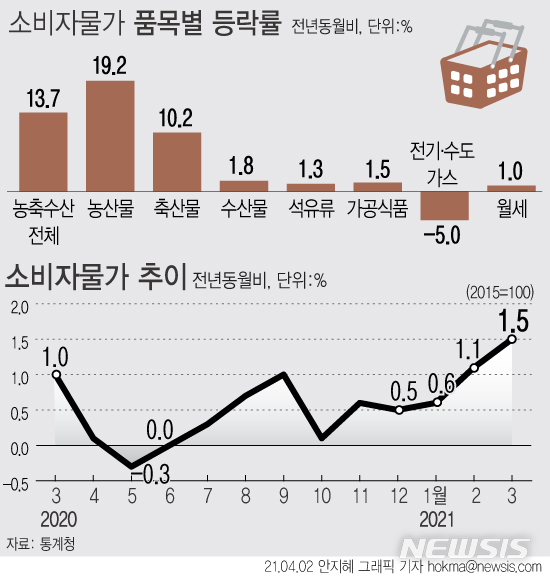[서울=뉴시스] 지난달 소비자물가지수는 107.16(2015=100)으로 전년 대비 1.5% 상승했다. 지난해 1월(1.5%) 이후 1년 2개월 만에 최고 상승률을 기록했다. (그래픽=안지혜 기자) hokma@newsis.com