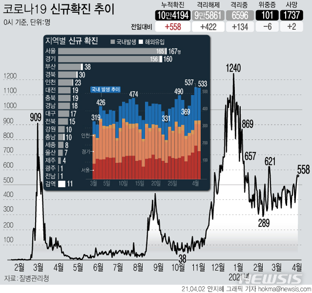 [서울=뉴시스] 2일 0시 기준 국내 누적 확진자는 전날보다 558명이 증가한 10만4194명이다. 국내 발생 확진자는 533명, 해외 유입은 25명이다. (그래픽=안지혜 기자) hokma@newsis.com