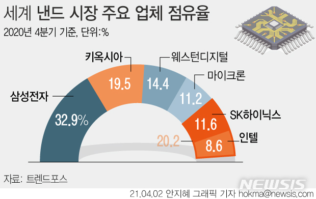 美반도체기업, 日키옥시아 인수 추진…SK하이닉스 수혜입나(종합)