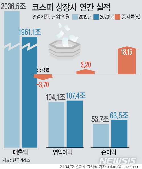 [2020 실적결산]코스피 상장사 선방…순익 18%↑