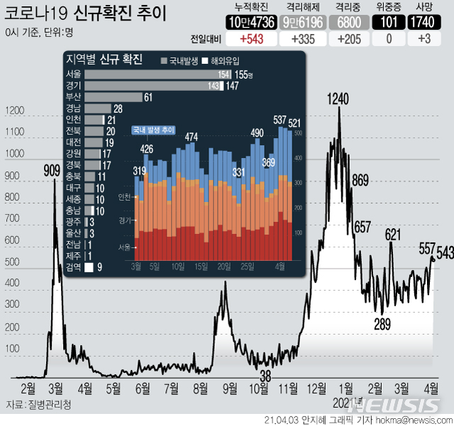 [서울=뉴시스] 3일 0시 기준 누적 코로나19 확진자는 전날 0시 이후 543명이 증가한 10만4736명이다. 신규 국내 발생 확진자는 521명, 해외 유입은 22명이다. (그래픽=안지혜 기자) hokma@newsis.com