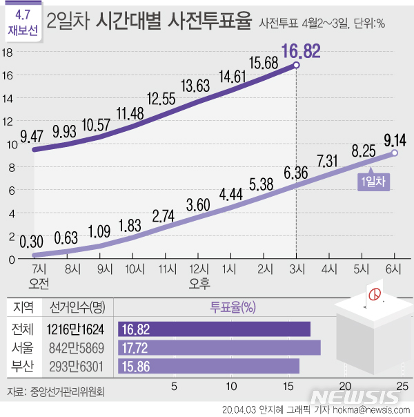  [서울=뉴시스] 중앙선거관리위원회에 따르면 사전투표 마지막날인 3일 오후 3시 기준 전국 재보궐선거 유권자 1216만1624명 중 204명5133명이 투표에 참여했다. 전국 평균 투표율은 16.82%를 기록 중이다. (그래픽=안지혜 기자)  hokma@newsis.com 