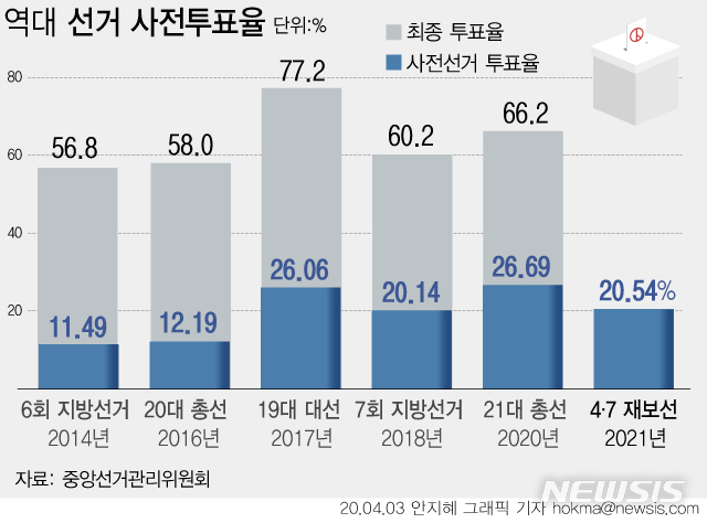 [서울=뉴시스] 중앙선거관리위원회에 따르면 사전투표 마지막날인 3일 전국 재보궐선거 유권자 1216만1624명 중 249만7959명이 투표에 참여했다. 사전투표율은 20.54%로 집계됐다. (그래픽=안지혜 기자)  hokma@newsis.com 