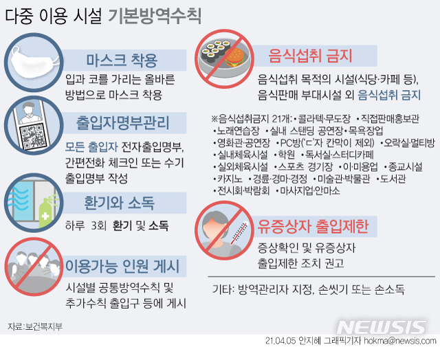 [서울=뉴시스] 중앙재난안전대책본부에 따르면 지난달 29일부터 이달 4일까지였던 기본 방역수칙 계도 기간이 끝나고 현장에서 과태료 부과 등 처벌이 이뤄진다. 기본 방역수칙은 ▲마스크 착용 ▲출입명부 작성 ▲환기와 소독 ▲음식 섭취 금지 ▲유증상자 출입 제한 ▲방역관리자 지정 ▲이용 가능 인원 게시 등 7개다. (그래픽=안지혜 기자) hokma@newsis.com