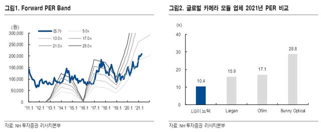 NH證 "LG이노텍, 북미 고객사 출하량 확대…목표가↑"