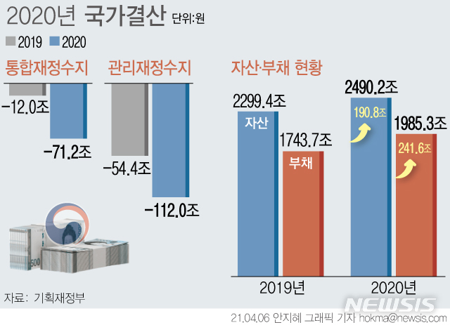 국가부채 2000조 육박…코로나에  나라살림 적자 '역대 최대' 