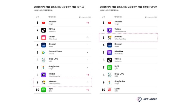 카카오 日 웹툰앱 '픽코마', 1분기 세계 비게임 앱 매출 9위·성장률 3위